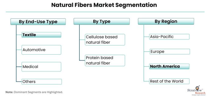 Natural-Fibers-Market-Segmentation